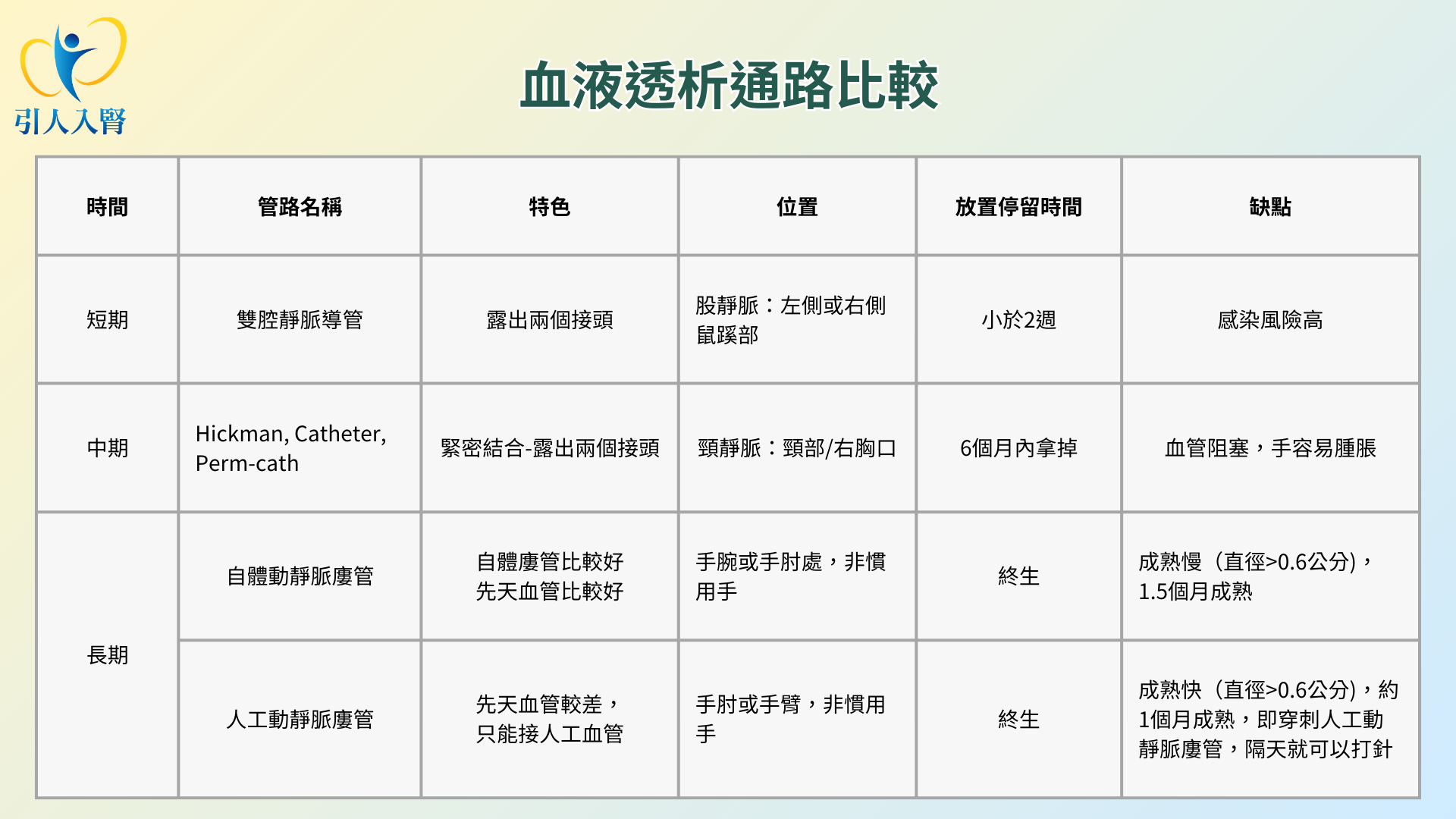 血液透析通路比較