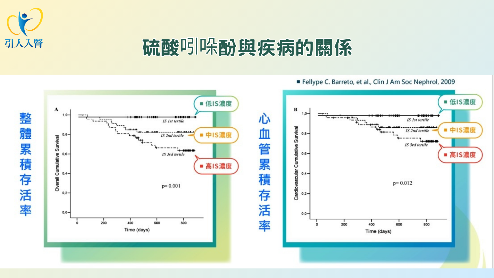 硫酸吲哚吩與疾病的關係