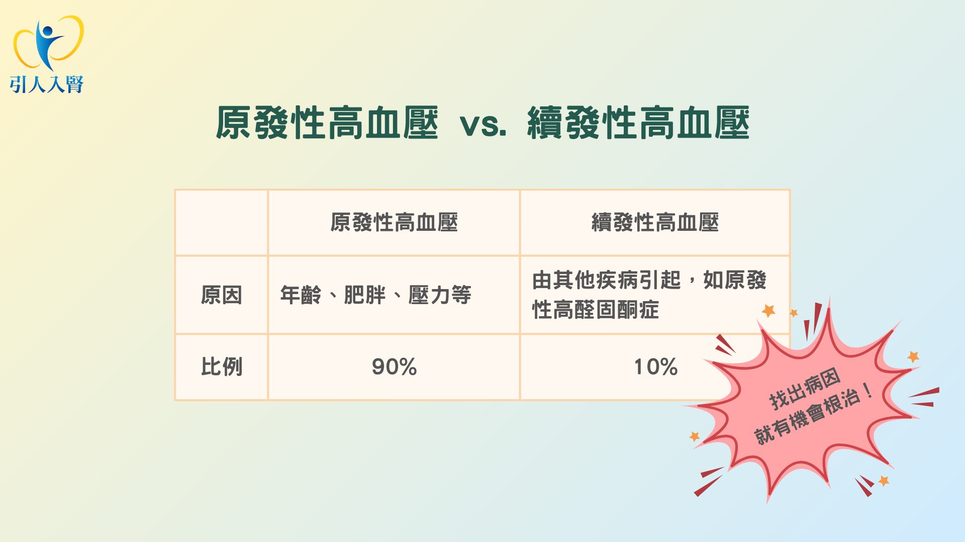 原發性高血壓vs.續發性高血壓