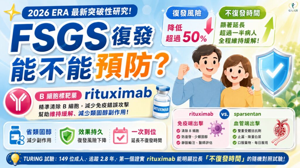FSGS 復發能不能預防?B 細胞標靶藥 rituximab 讓復發風險降逾五成 懶人包