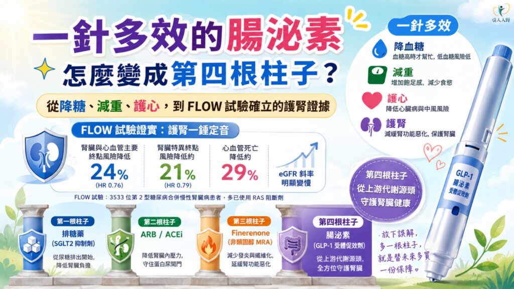 一針多效的腸泌素，怎麼變成第四根柱子？ 懶人包